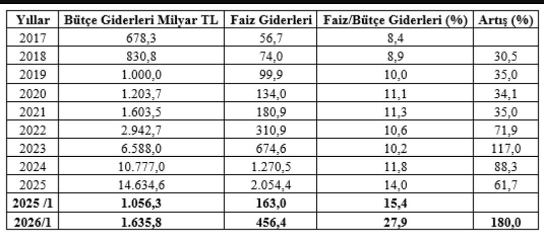 Faiz Giderleri Tablosu